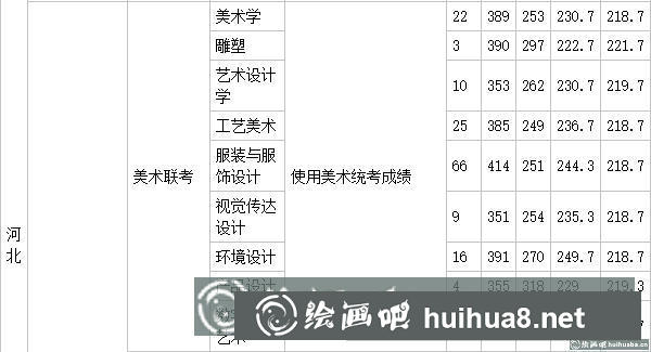 河北美术学院录取分数