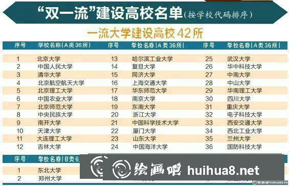 双一流大学被分为5档 双一流大学被分为5档